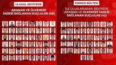 42’si kırmızı bültenle aranan 90 suçlunun iadesi sağlandı