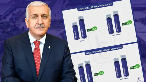 Konya sanayisi tarih yazdı! İhracatta rekor artış