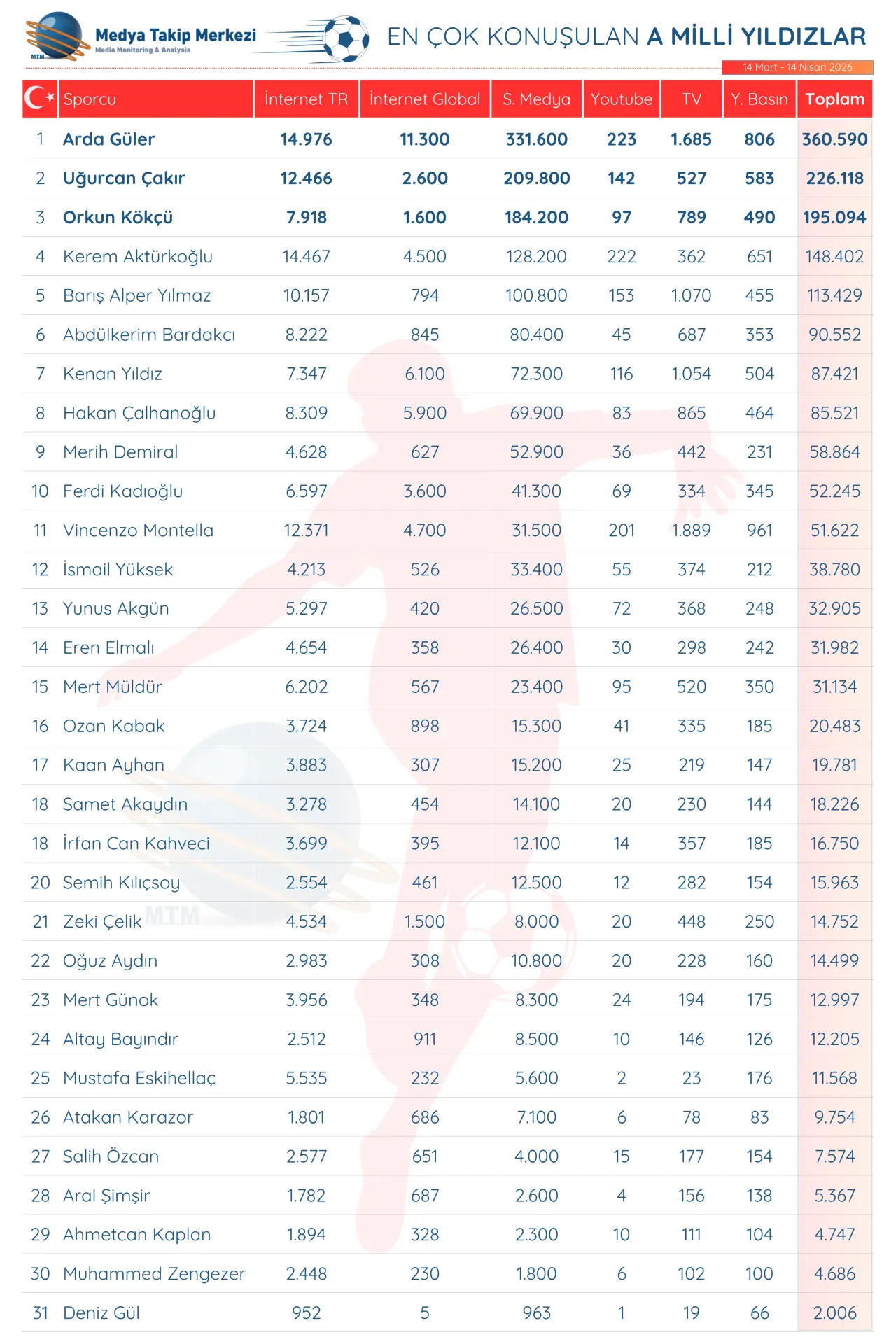 Milli Takım’da en çok konuşulan ismi Arda Güler oldu 7