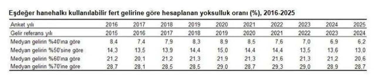 TÜİK: Göreli yoksulluk oranı 0,6 puan azaldı