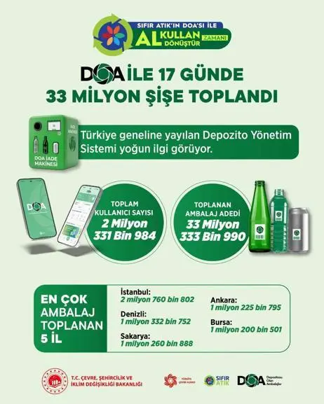 DOA ile 17 günde 33 milyon ambalaj geri dönüşüme kazandırıldı